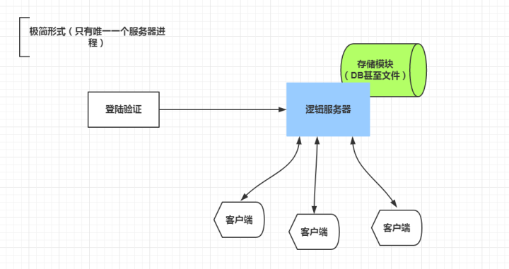 游戏程序 架构图 游戏架构分析_游戏服务器