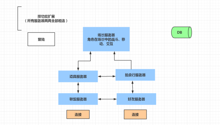 游戏程序 架构图 游戏架构分析_游戏服务器_03