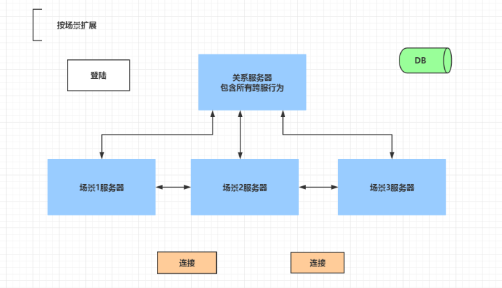 游戏程序 架构图 游戏架构分析_github_04