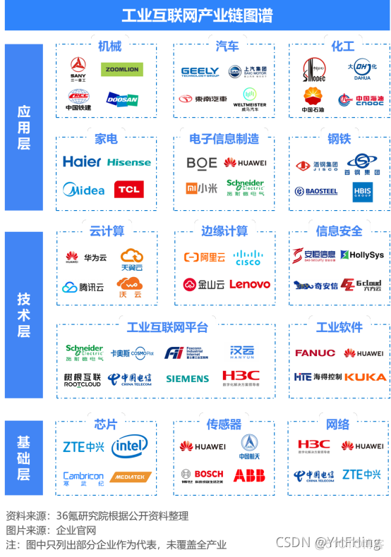 工业互联网分层架构 工业互联网层级_工业互联网