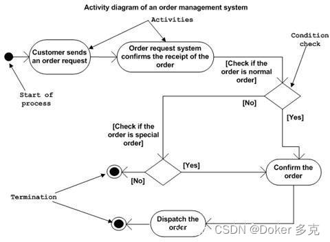 uml架构机制 uml 架构图_uml_18