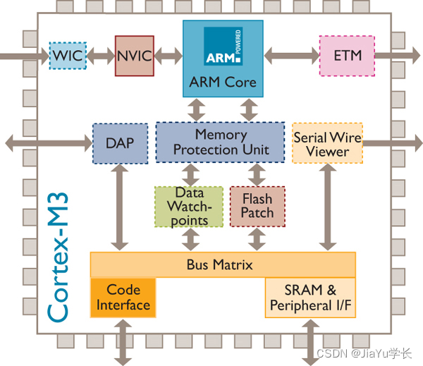 ia32架构可以装什么系统 arm32架构_stm32_05