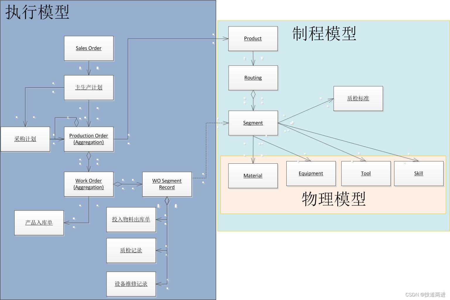 制造业业务架构有哪些 制造业业务模式_模型构建_02