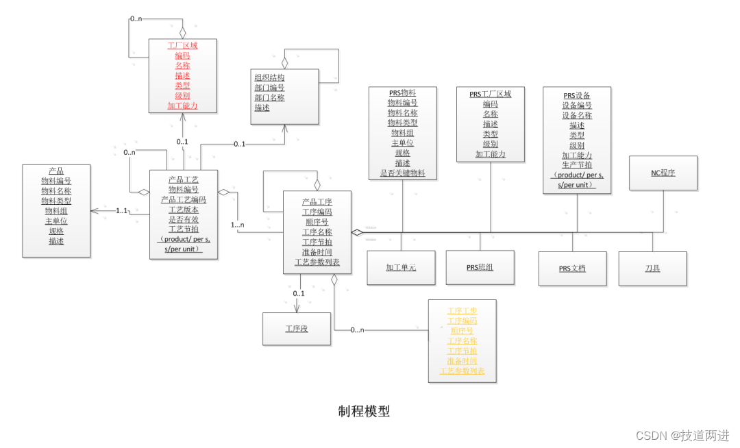 制造业业务架构有哪些 制造业业务模式_模型构建_03