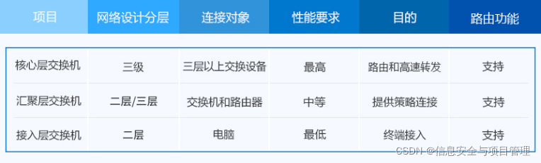 网络的三层架构有哪些 网络三层架构拓扑图_网络_02