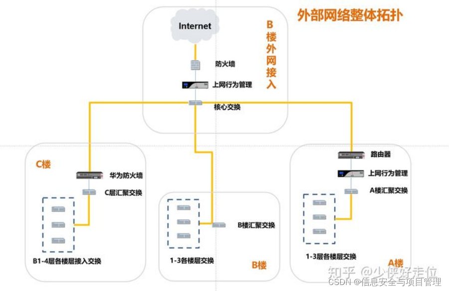 网络的三层架构有哪些 网络三层架构拓扑图_拓扑图_03