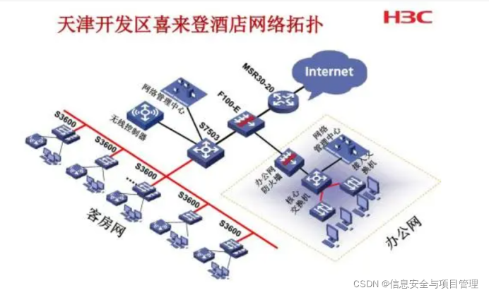 网络的三层架构有哪些 网络三层架构拓扑图_网络架构_08