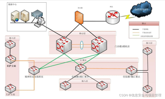 网络的三层架构有哪些 网络三层架构拓扑图_网络拓扑图_10