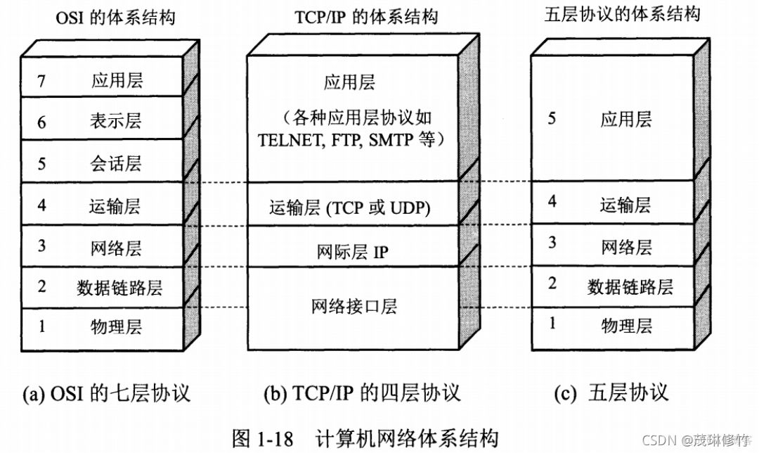 网络七层架构的作用 网络七层结构图_网络协议