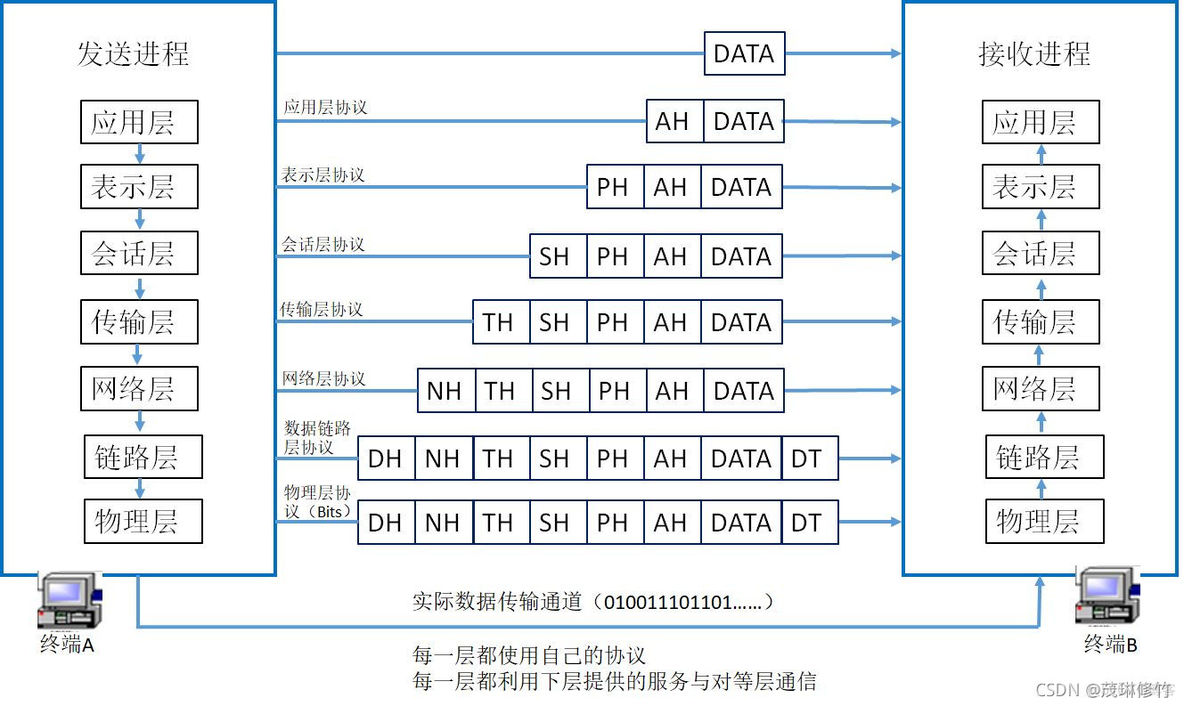 网络七层架构的作用 网络七层结构图_网络七层架构的作用_03