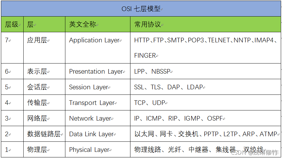 网络七层架构的作用 网络七层结构图_网络层_04