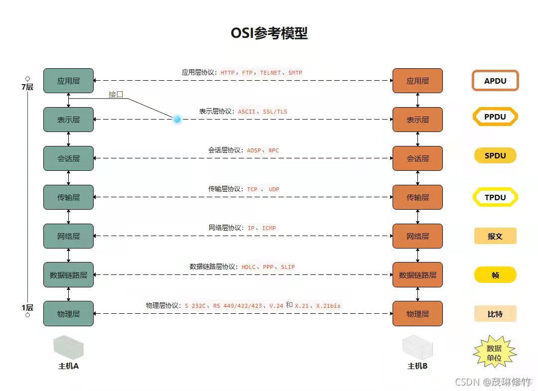 网络七层架构的作用 网络七层结构图_数据_05