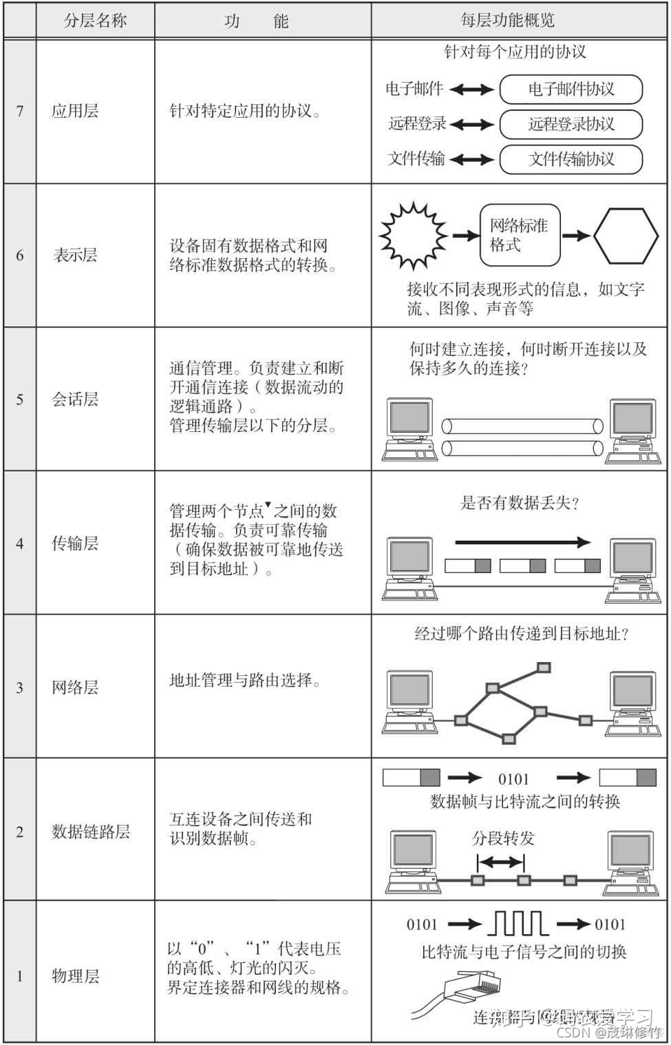 网络七层架构的作用 网络七层结构图_网络层_06