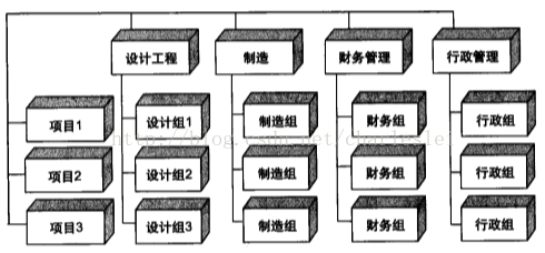 组织架构管理 组织架构管理原则_组织结构_04