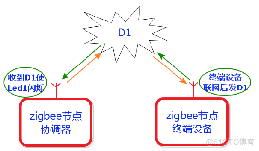 zigbee协议架构及其特点 zigbee协议体系结构图_初始化_09