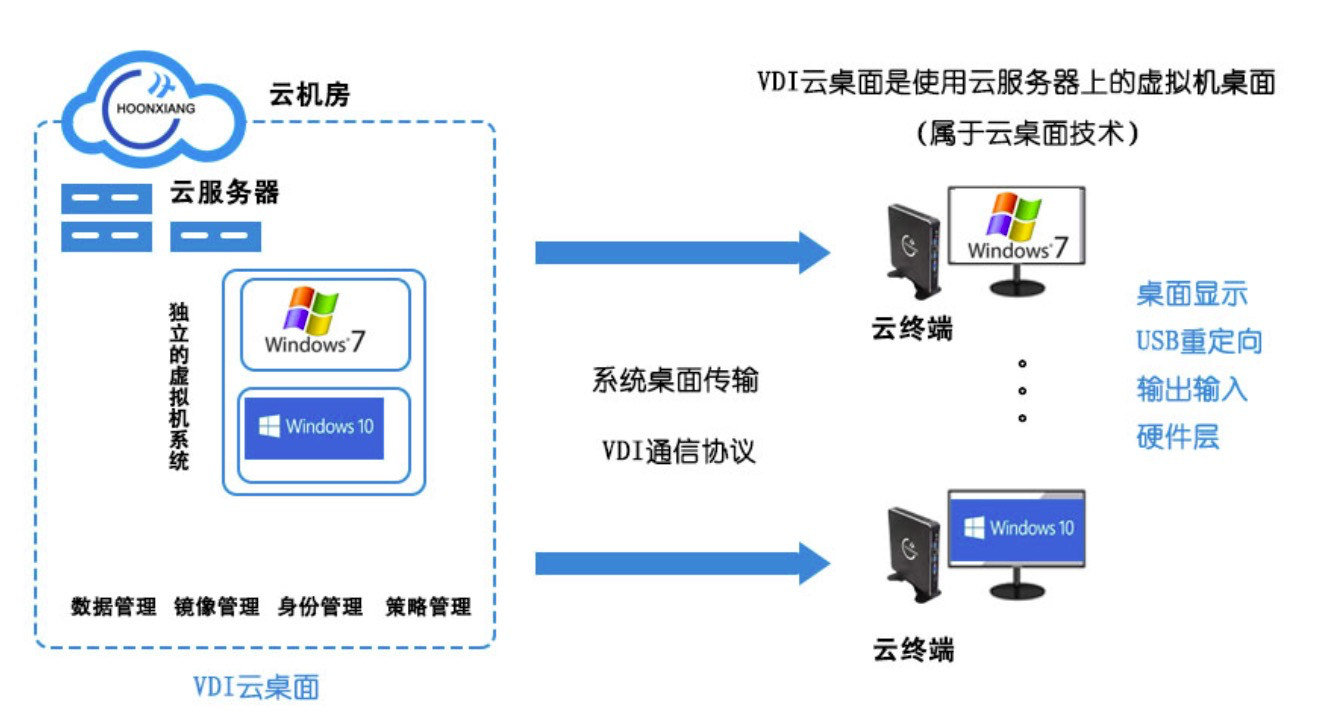 idv架构,大学用过时吗 vdi架构与idv区别_云服务_03