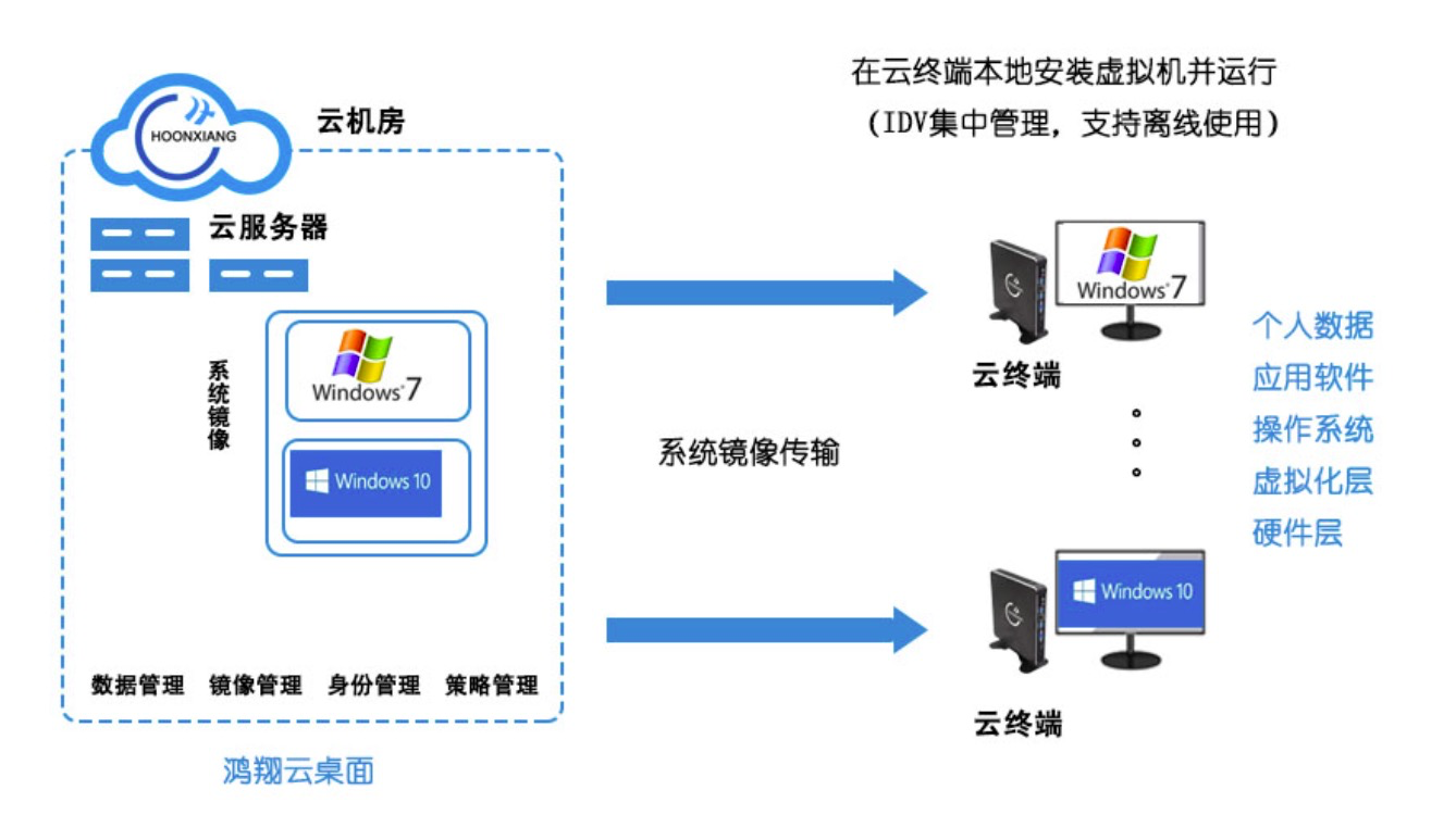 idv架构,大学用过时吗 vdi架构与idv区别_VDI_04