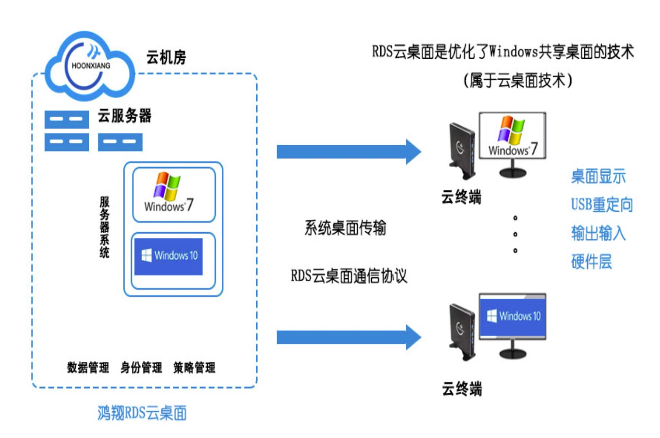 idv架构,大学用过时吗 vdi架构与idv区别_VDI_05