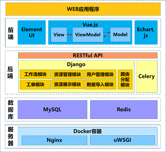 python 前后端分离项目h5 python前后端分离的web框架_django