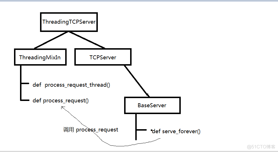 Python3 socket 方法 python socket教程_客户端_02