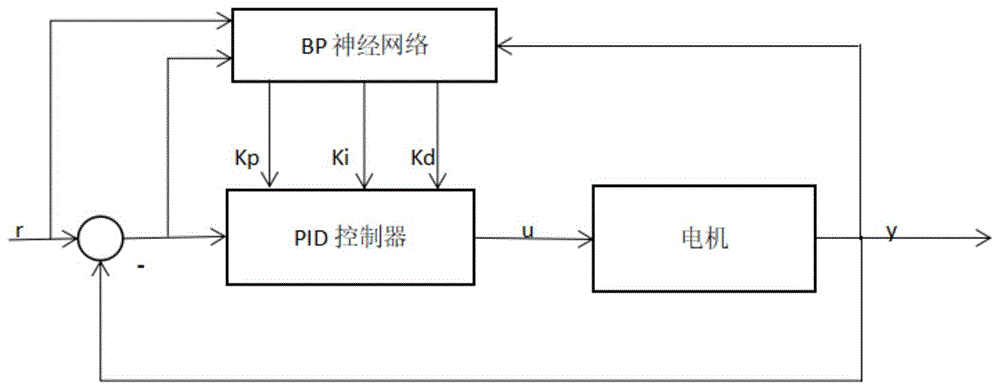 神经网络pid控制器matlab程序 神经网络pid控制原理_神经网络pid控制器matlab程序