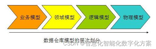 数据仓库建立模型 数据仓库如何建模_数据库_02