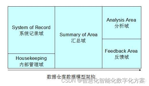 数据仓库建立模型 数据仓库如何建模_数据挖掘_04