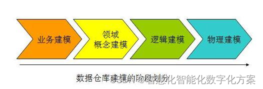 数据仓库建立模型 数据仓库如何建模_建模_06