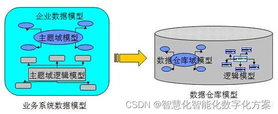 数据仓库建立模型 数据仓库如何建模_数据库_08