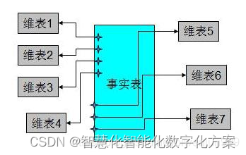 数据仓库建立模型 数据仓库如何建模_建模_09