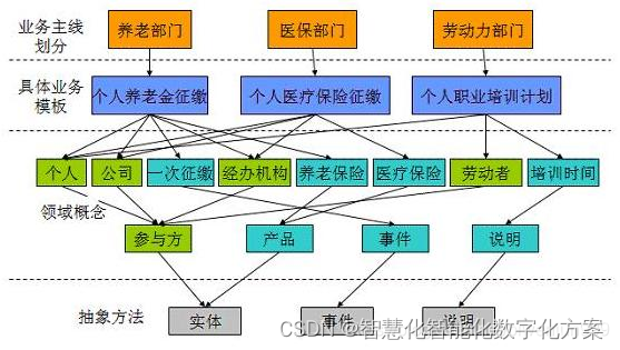 数据仓库建立模型 数据仓库如何建模_建模_17