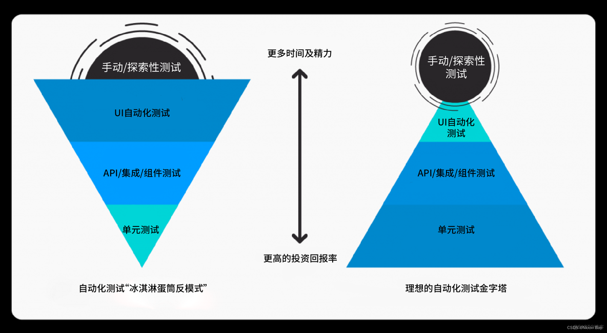 python selenium自动化校验数据库数据 selenium 自动化测试_css