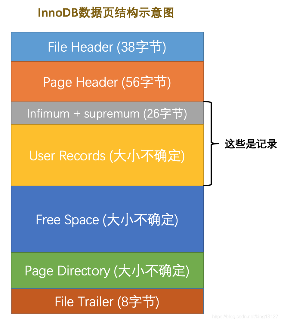 mysql数据页 16k mysql数据页存储数据结构_数据