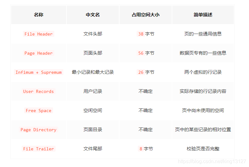 mysql数据页 16k mysql数据页存储数据结构_校验和_02