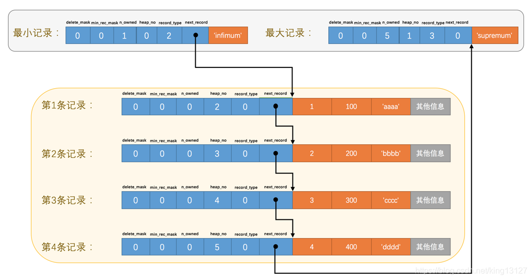 mysql数据页 16k mysql数据页存储数据结构_数据_03