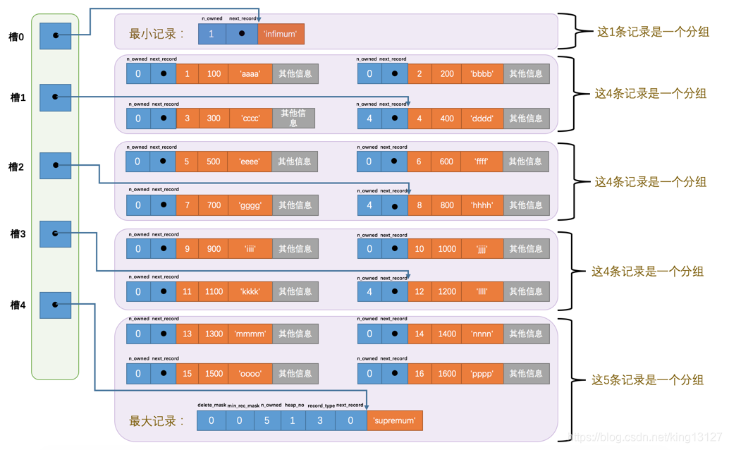 mysql数据页 16k mysql数据页存储数据结构_mysql数据页 16k_04