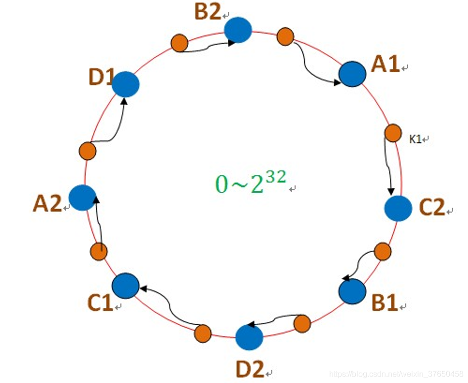 redis集群 数据一致性 redis集群一致性hash算法_redis集群 数据一致性_04