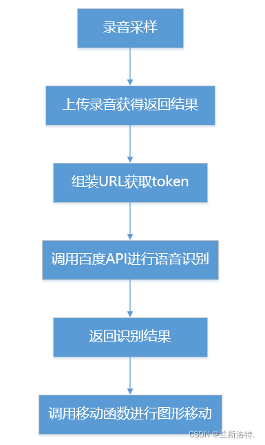 python调用语音 python语音控制_语音识别