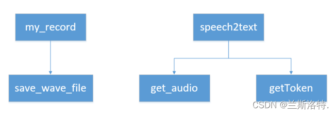 python调用语音 python语音控制_python调用语音_04