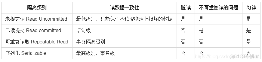 mysql查询事务隔离级别 mysql 事务 隔离级别_隔离级别