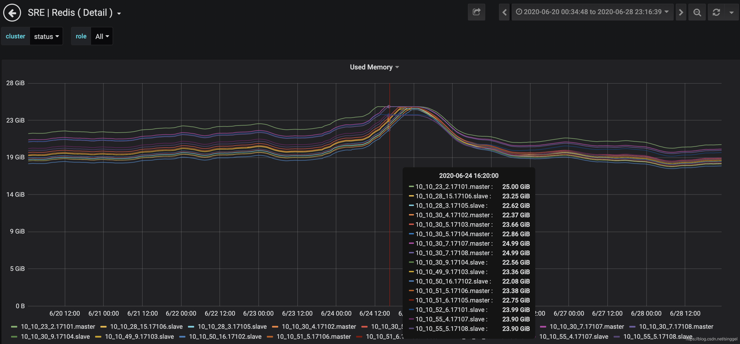 celery redis 丢任务 redis丢失key_celery redis 丢任务