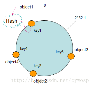 mysql 一致性哈希 一致性hash redis_单调性_02