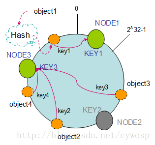 mysql 一致性哈希 一致性hash redis_一致性哈希_04