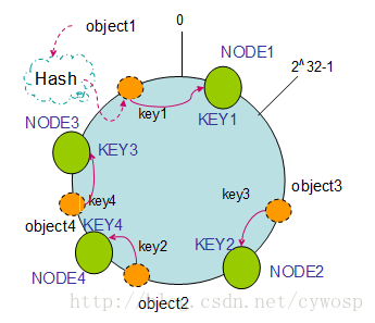 mysql 一致性哈希 一致性hash redis_单调性_05