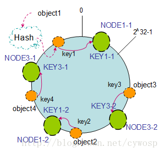 mysql 一致性哈希 一致性hash redis_一致性哈希_06