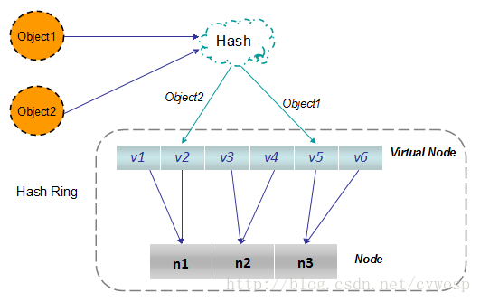 mysql 一致性哈希 一致性hash redis_哈希算法_07