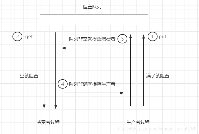 生产者消费者java实现 java 生产者和消费者_Condition实现