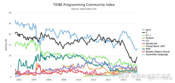 c++ java python性能 java,c++,python如何选_Python