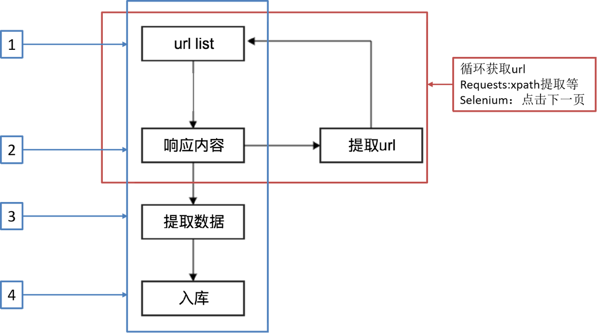 python scrapy爬虫 scrapy爬虫流程_ide_02