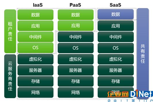 云安全网络架构包括 云安全的层次_操作系统_02